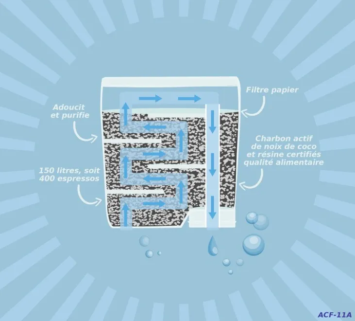 3 Cartouches filtrantes professionnelles pour PHILIPS/ SAECO /AquaClean ARFIZE